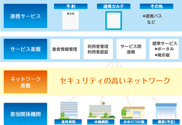 基盤サービスイメージ