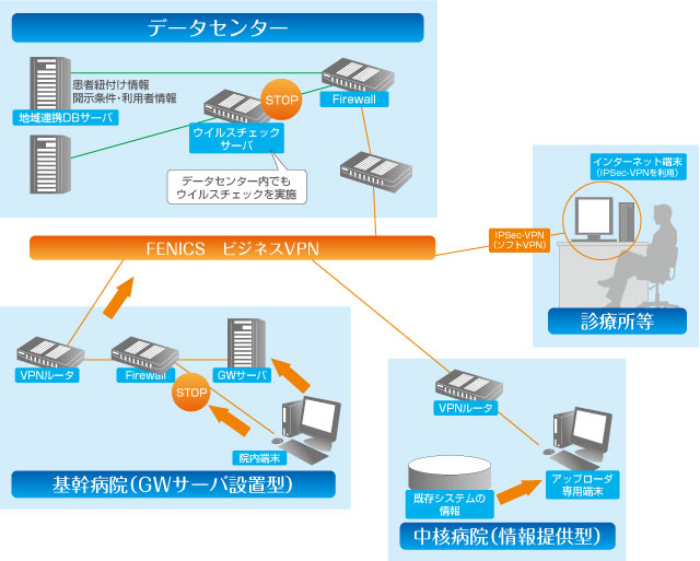 安全な接続経路イメージ