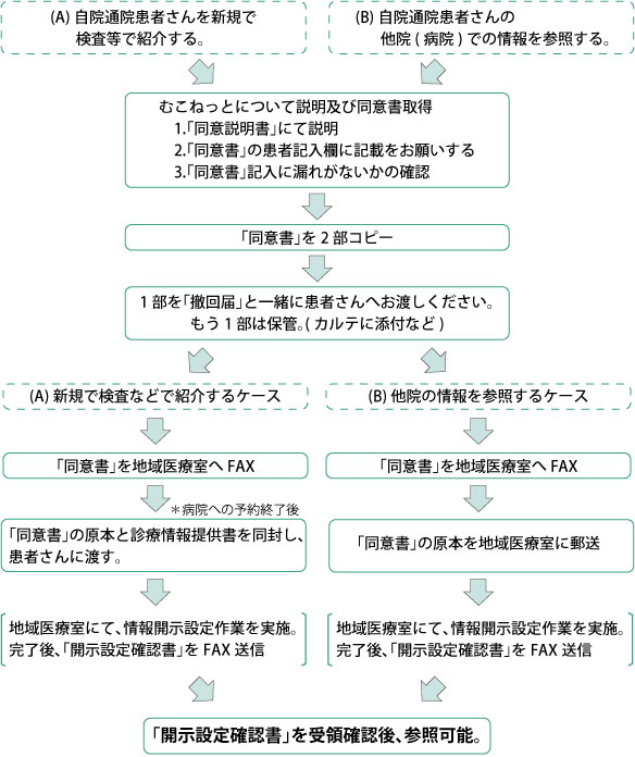 同意取得から情報参照までの流れイメージ