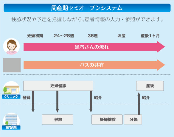 周産期セミオープンシステムイメージ